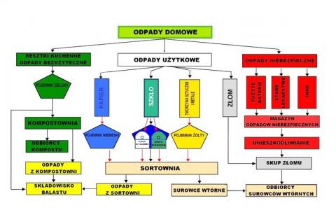 Schemad odpadów